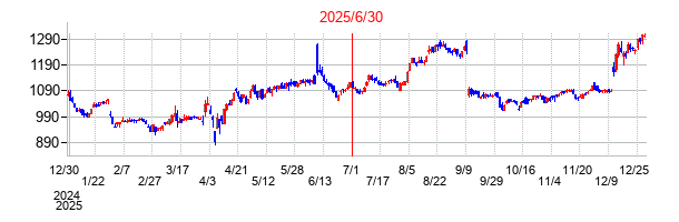 2025年6月30日 14:28前後のの株価チャート